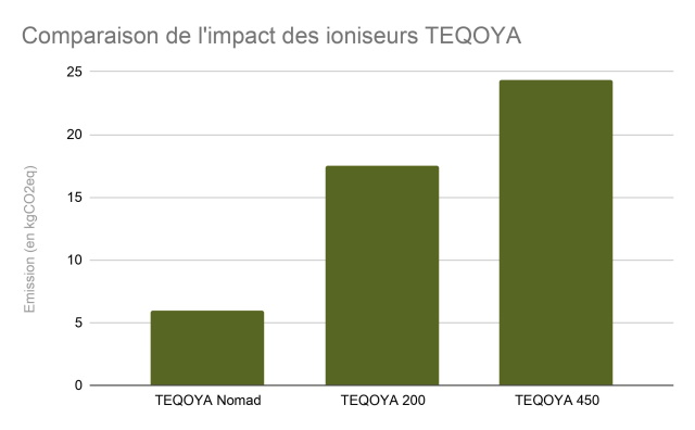 comparaison impact des ioniseurs TEQOYA
